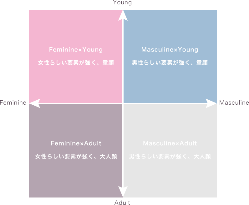 顔パーツタイプにFeminine傾向もしくはAdult傾向が強い