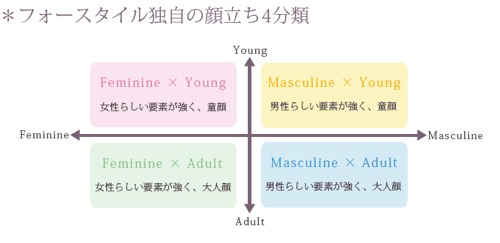 フォースタイル顔パーツ分類