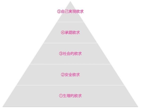 マズローの欲求5段階説