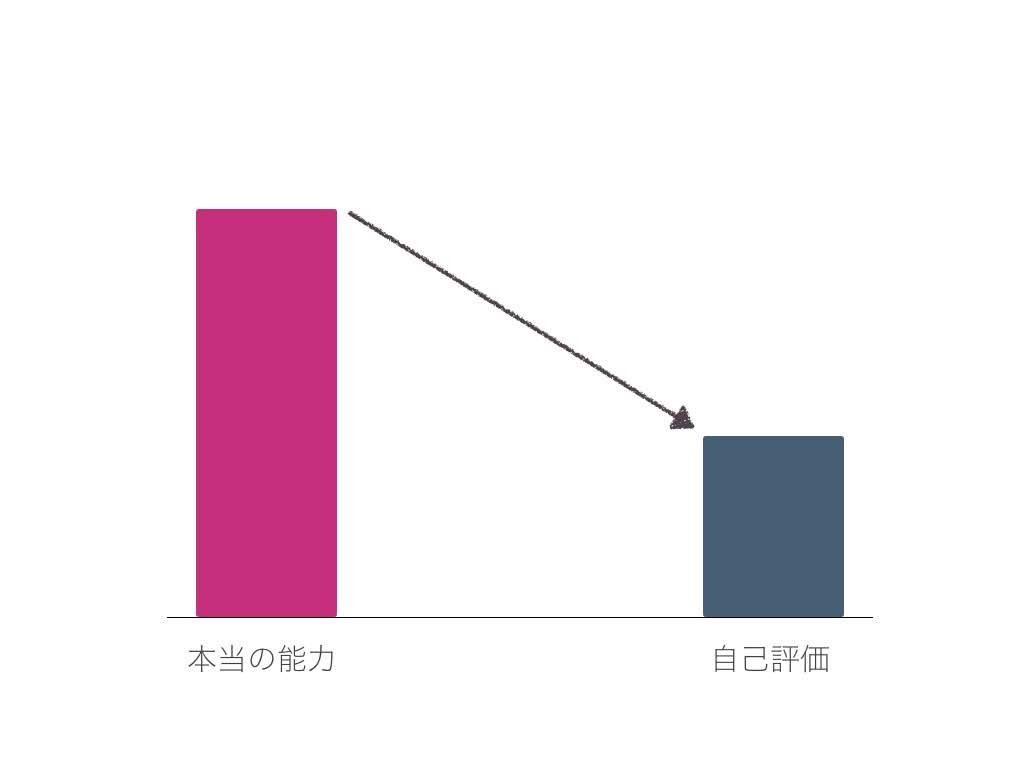 起業に必要なのは自信ではなく、正しい自己評価