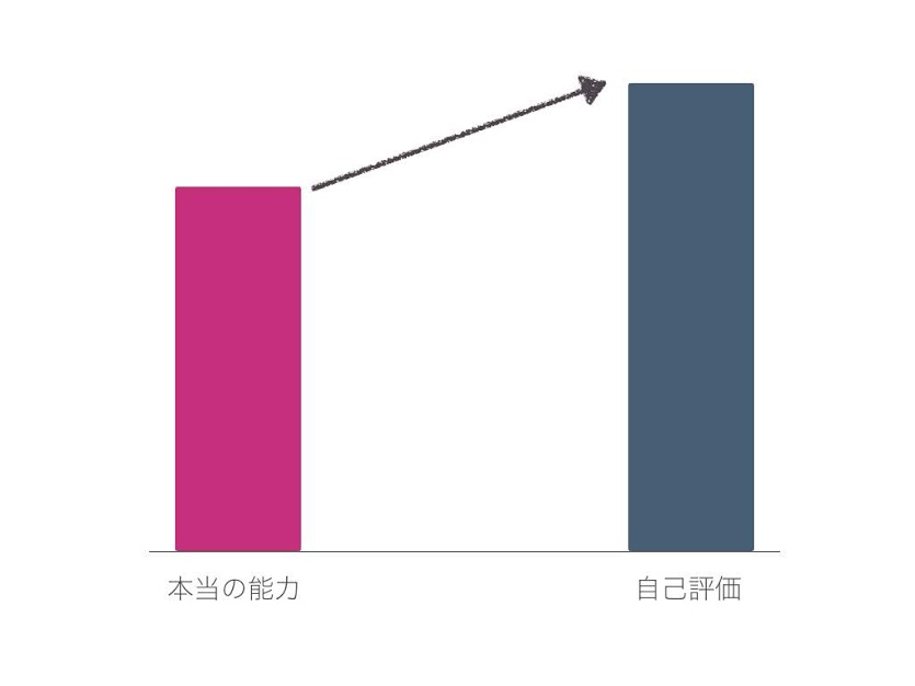 起業に必要なのは自信ではなく、正しい自己評価